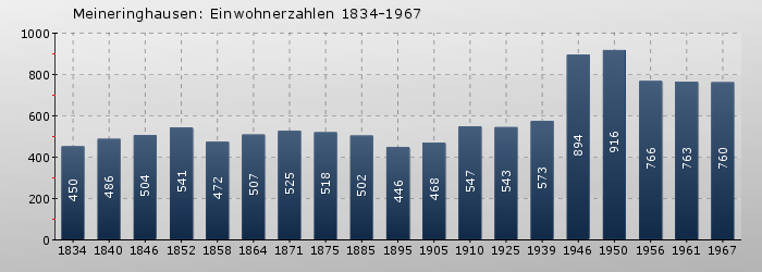 Meineringhausen: Einwohnerzahlen 1834-1967