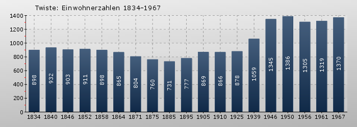 Twiste: Einwohnerzahlen 1834-1967