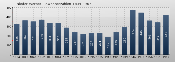 Nieder-Werbe: Einwohnerzahlen 1834-1967