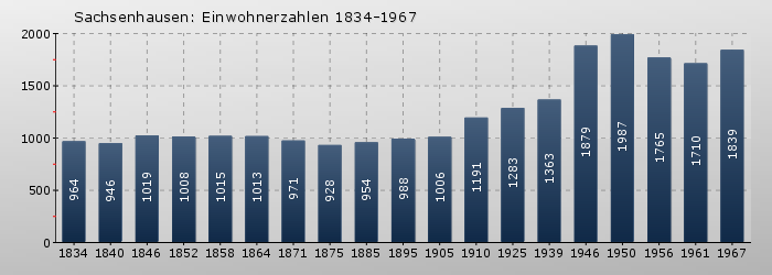 Sachsenhausen: Einwohnerzahlen 1834-1967