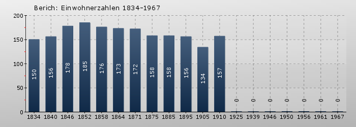 Berich: Einwohnerzahlen 1834-1967