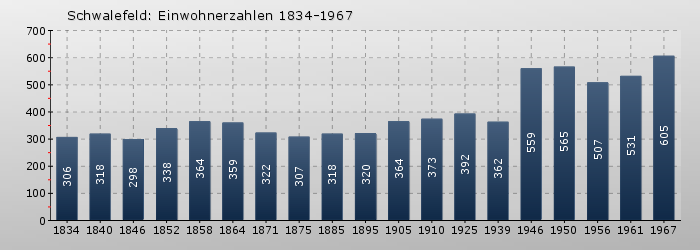 Schwalefeld: Einwohnerzahlen 1834-1967