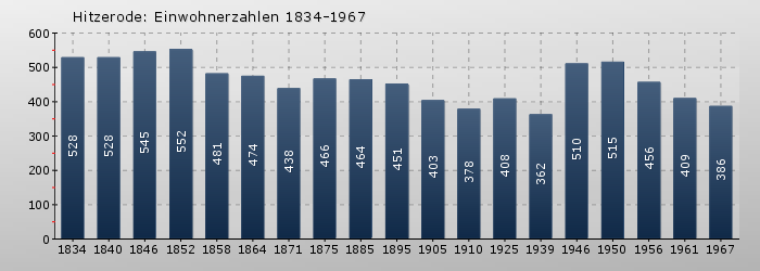 Hitzerode: Einwohnerzahlen 1834-1967