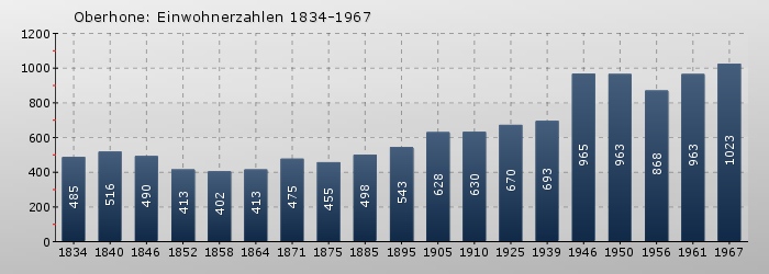 Oberhone: Einwohnerzahlen 1834-1967