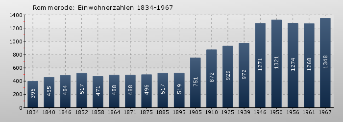 Rommerode: Einwohnerzahlen 1834-1967
