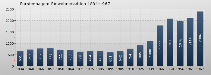 Fürstenhagen: Einwohnerzahlen 1834-1967