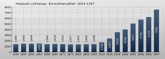 Hessisch Lichtenau: Einwohnerzahlen 1834-1967
