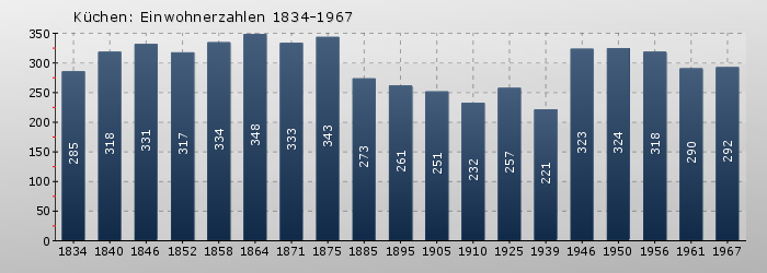 Küchen: Einwohnerzahlen 1834-1967