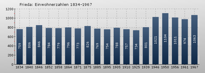 Frieda: Einwohnerzahlen 1834-1967