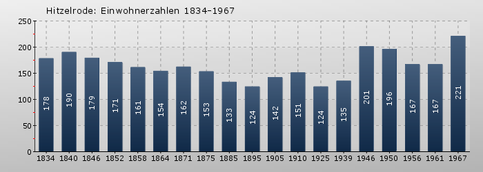 Hitzelrode: Einwohnerzahlen 1834-1967