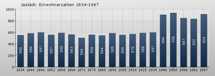 Jestädt: Einwohnerzahlen 1834-1967