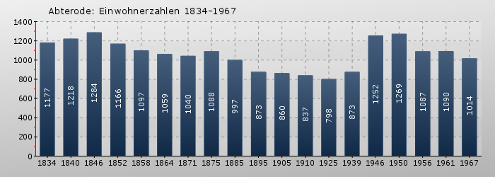 Abterode: Einwohnerzahlen 1834-1967