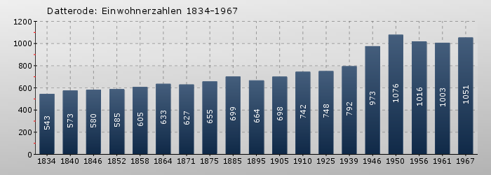 Datterode: Einwohnerzahlen 1834-1967