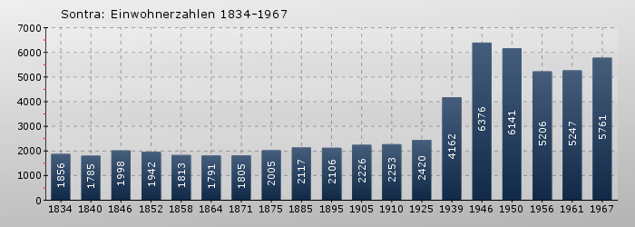 Sontra: Einwohnerzahlen 1834-1967