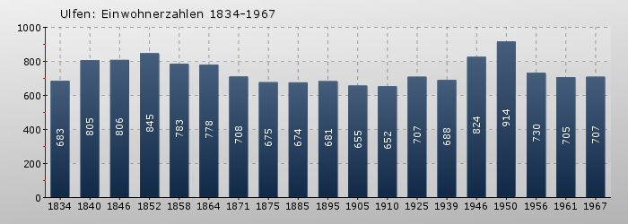 Ulfen: Einwohnerzahlen 1834-1967