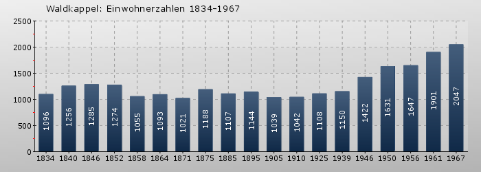 Waldkappel: Einwohnerzahlen 1834-1967