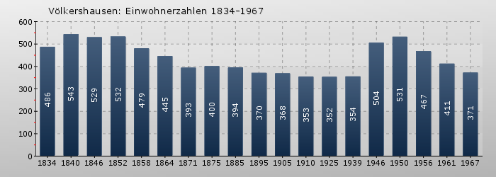 Völkershausen: Einwohnerzahlen 1834-1967