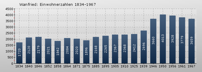 Wanfried: Einwohnerzahlen 1834-1967
