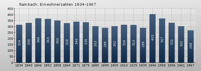 Rambach: Einwohnerzahlen 1834-1967