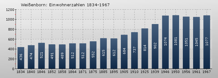 Weißenborn: Einwohnerzahlen 1834-1967