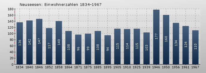 Neuseesen: Einwohnerzahlen 1834-1967