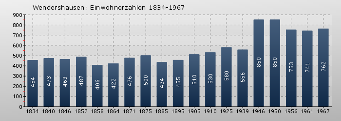 Wendershausen: Einwohnerzahlen 1834-1967