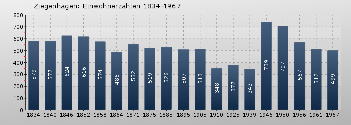 Ziegenhagen: Einwohnerzahlen 1834-1967