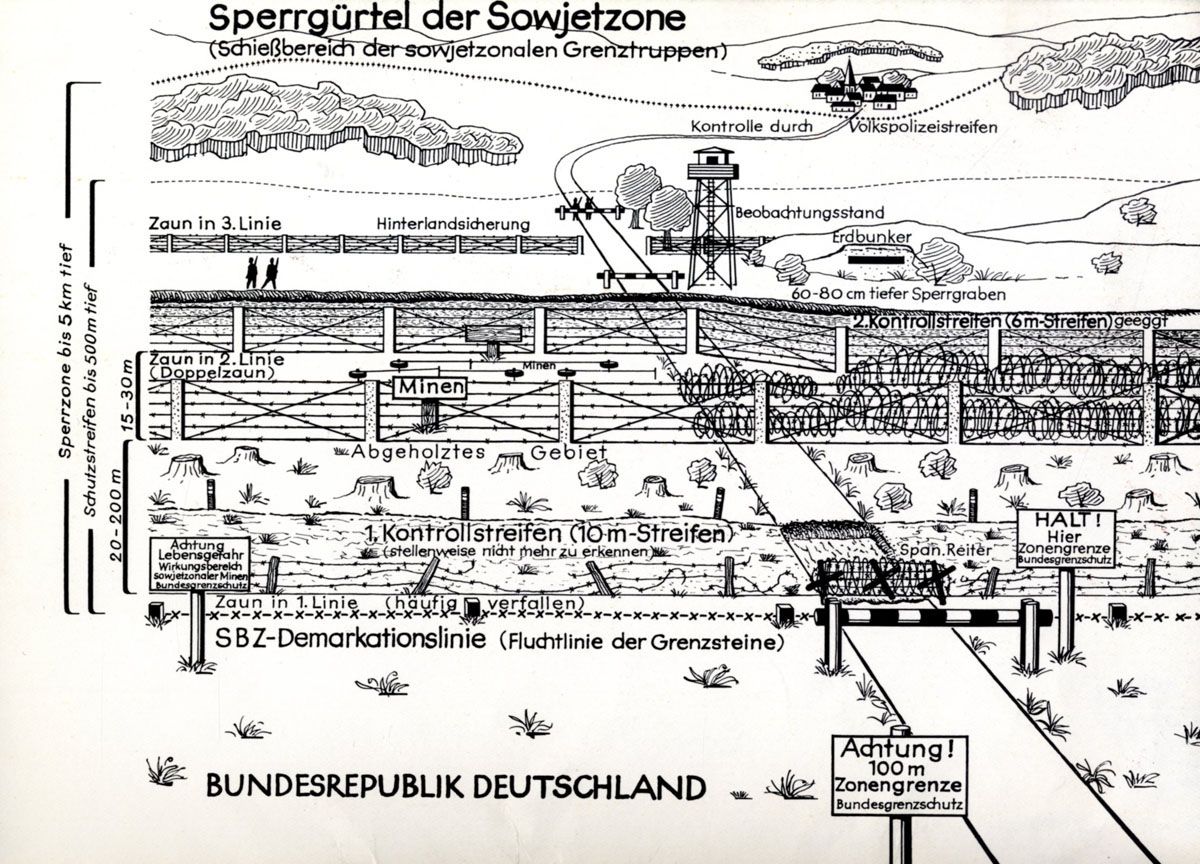 Schema der Anordnung und des Aufbaus der DDR-Grenzanlagen