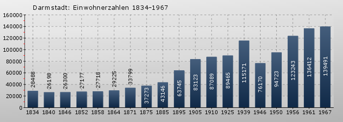 Darmstadt: Einwohnerzahlen 1834-1967