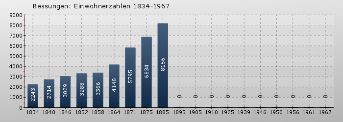 Bessungen: Einwohnerzahlen 1834-1967