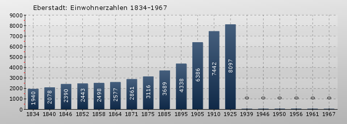 Eberstadt: Einwohnerzahlen 1834-1967