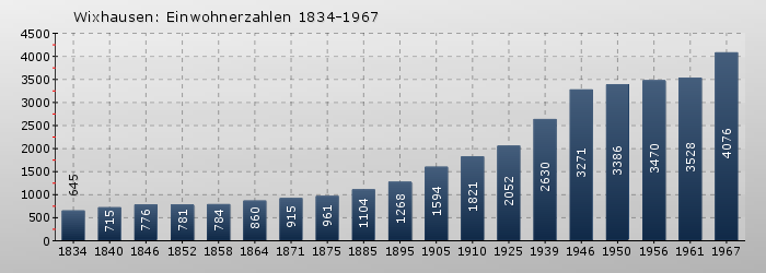 Wixhausen: Einwohnerzahlen 1834-1967