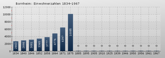 Bornheim: Einwohnerzahlen 1834-1967