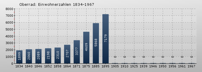 Oberrad: Einwohnerzahlen 1834-1967