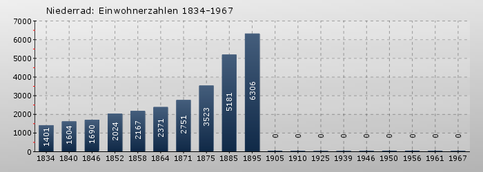 Niederrad: Einwohnerzahlen 1834-1967
