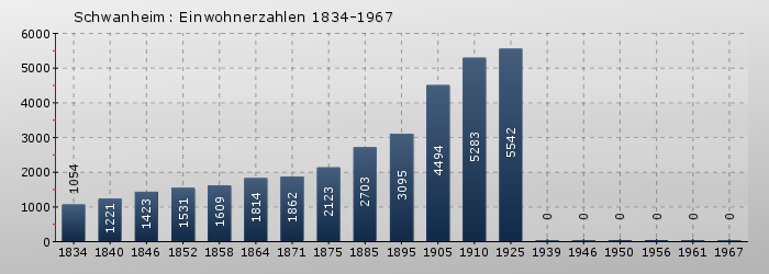 Schwanheim: Einwohnerzahlen 1834-1967