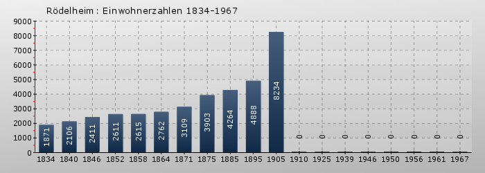 Rödelheim: Einwohnerzahlen 1834-1967