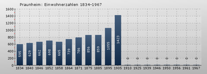 Praunheim: Einwohnerzahlen 1834-1967