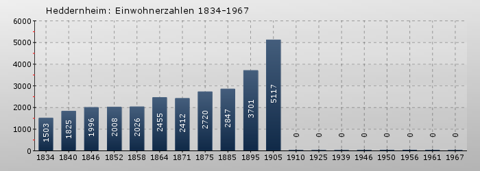 Heddernheim: Einwohnerzahlen 1834-1967