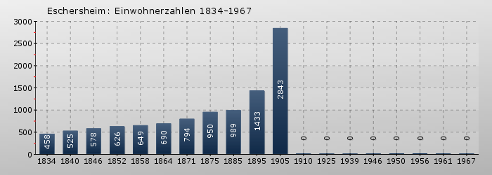 Eschersheim: Einwohnerzahlen 1834-1967