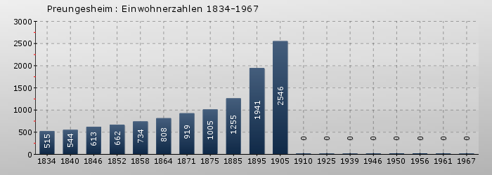 Preungesheim: Einwohnerzahlen 1834-1967