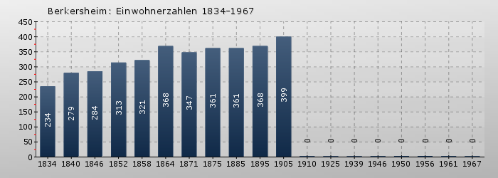 Berkersheim: Einwohnerzahlen 1834-1967