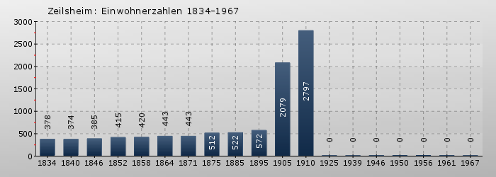 Zeilsheim: Einwohnerzahlen 1834-1967