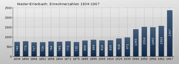 Nieder-Erlenbach: Einwohnerzahlen 1834-1967