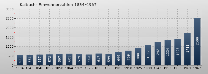 Kalbach: Einwohnerzahlen 1834-1967