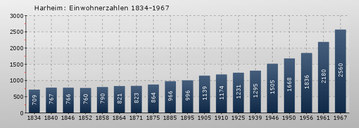 Harheim: Einwohnerzahlen 1834-1967