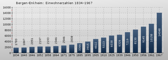 Bergen-Enkheim: Einwohnerzahlen 1834-1967