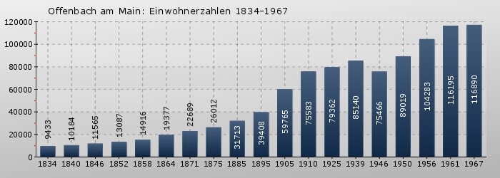 Offenbach am Main: Einwohnerzahlen 1834-1967