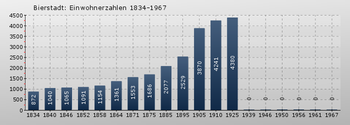 Bierstadt: Einwohnerzahlen 1834-1967
