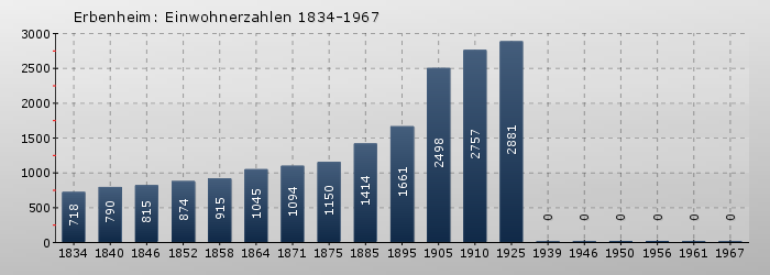 Erbenheim: Einwohnerzahlen 1834-1967